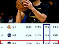 乐鱼体育全站-包含JRs休赛期总冠军评选：开拓者力压快船夺冠，勇士垫底的词条