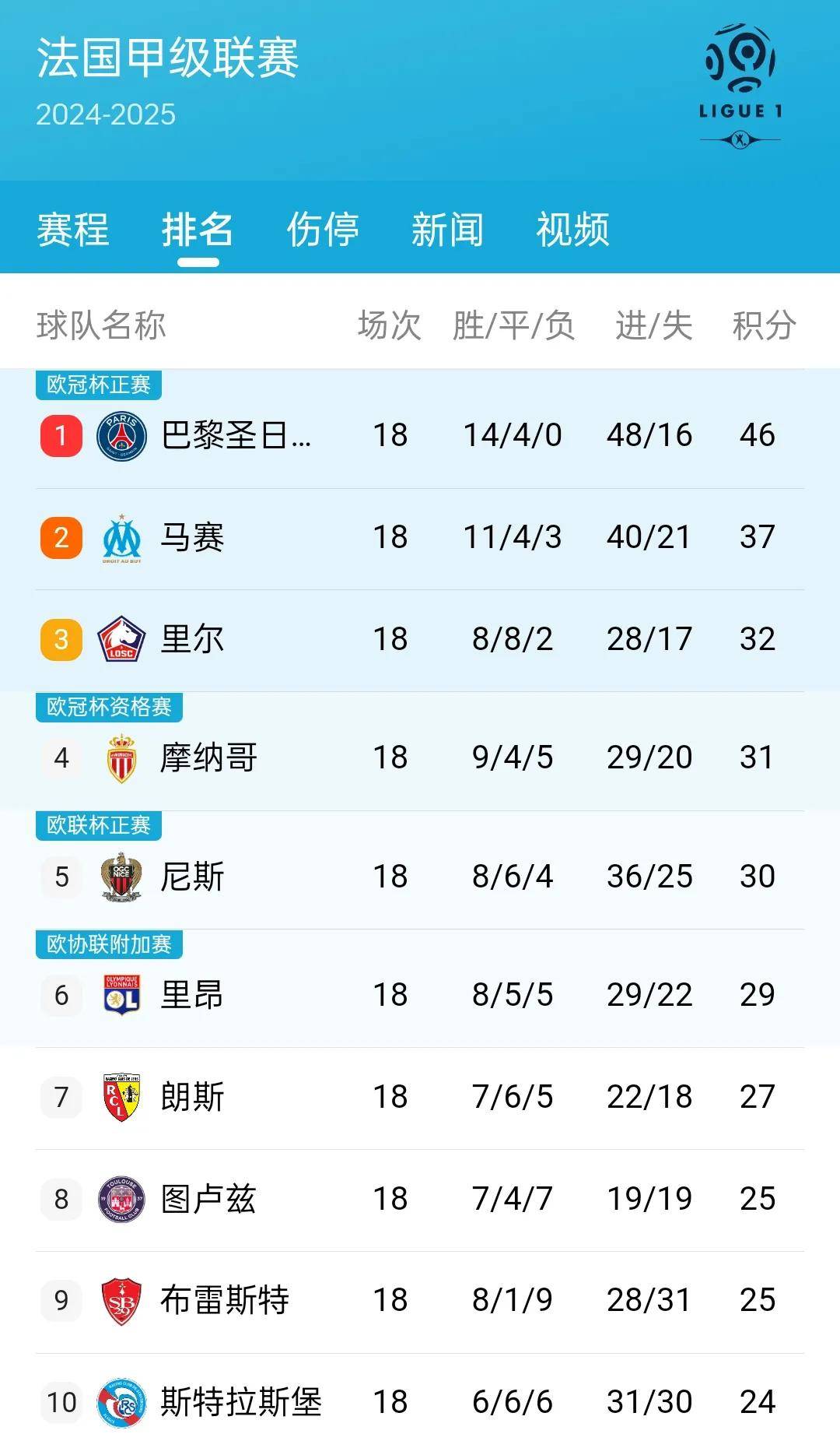 关于罗马客场大胜热那亚，积分榜上升的信息