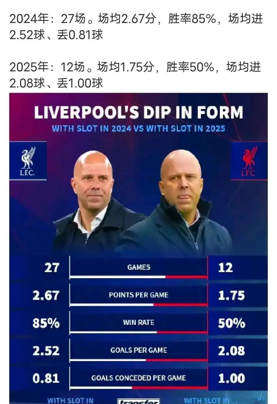 利物浦中场混乱，英超争榜压力大