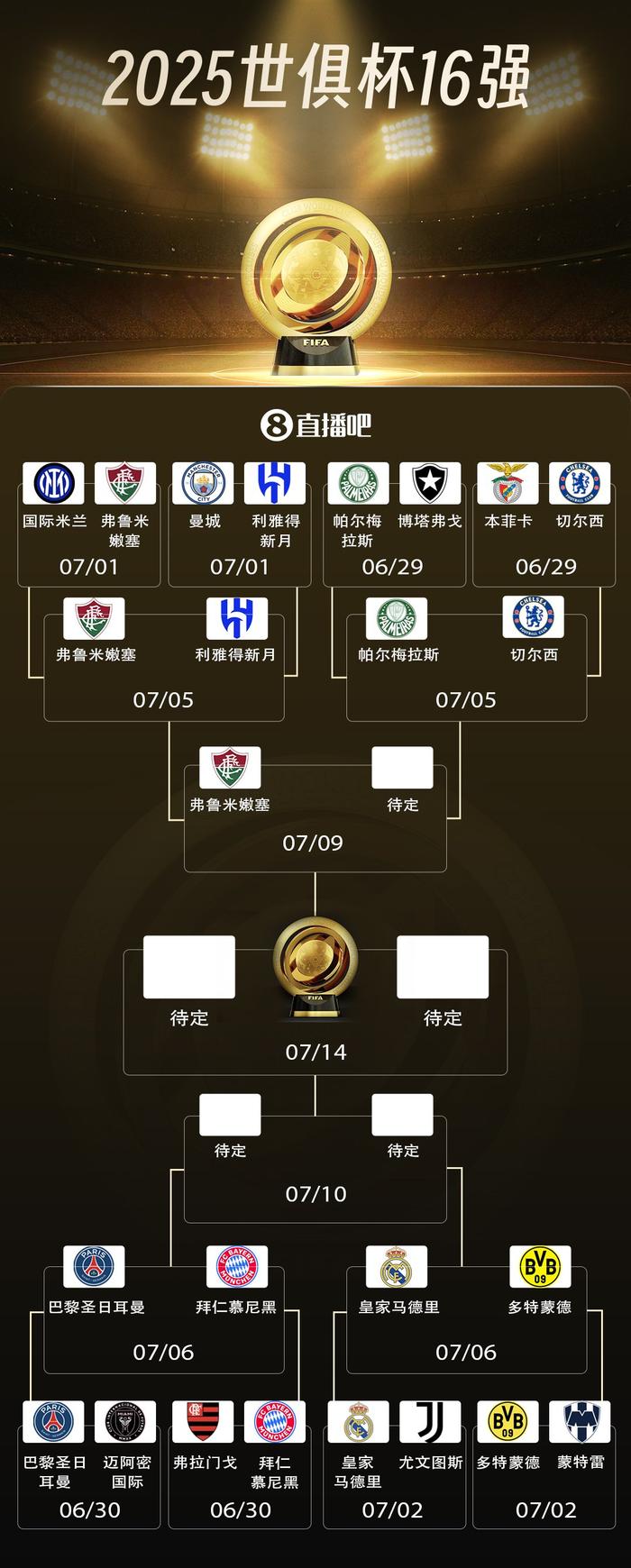 关于太狠了！世俱杯6个小组第1已出局，4强诞生！南的信息