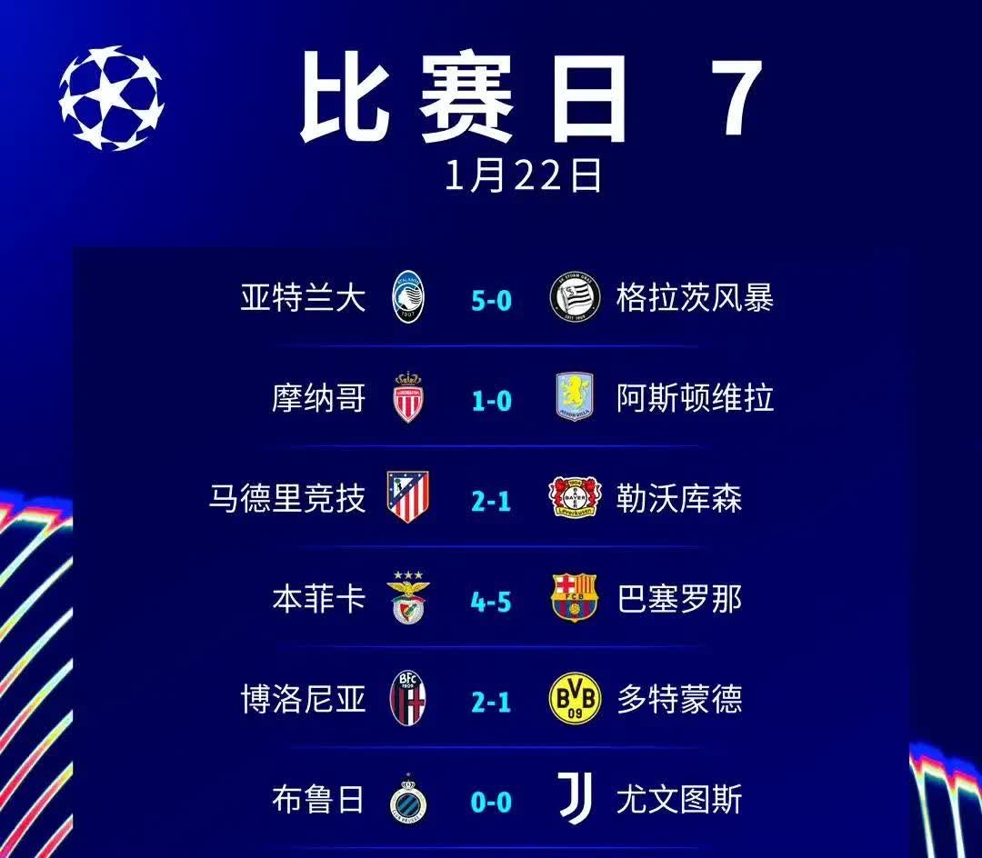 包含欧冠夺冠赔率：巴萨微弱优势领跑巴黎力压枪手的词条